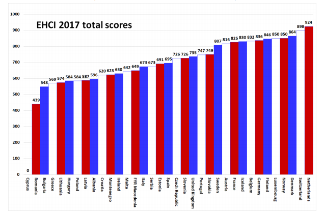 EHCI 2017: Polska awansowała na siódme miejsce od końca