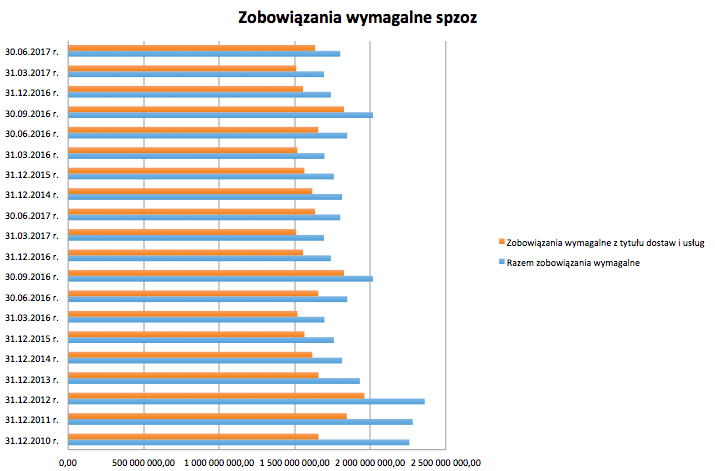 Szpitale bardziej zadłużone - nowe dane MZ