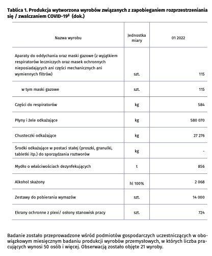 Produkcja maseczek nie ustaje