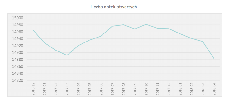 W kwietniu ubyło 49 aptek. Więcej niż w poprzednich miesiącach
