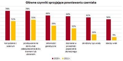 #SkóraPamięta leczenie czerniaka coraz skuteczniejsze