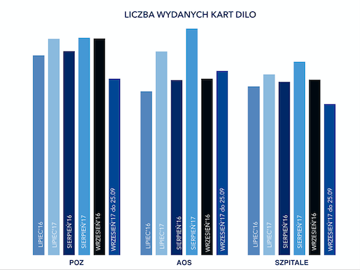 Dobra zmiana w DiLO: specjaliści wystawili prawie 30 proc. więcej kart w sierpniu