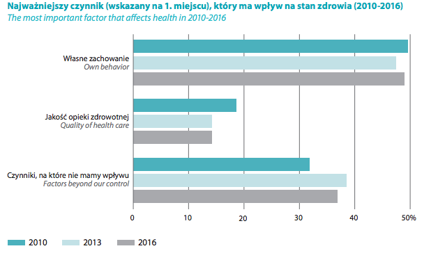 Połowa Polaków przyznaje, że ich zachowanie determinuje stan zdrowia