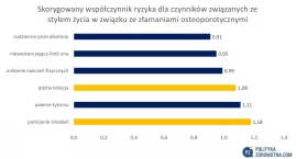 Pomijanie śniadań i zbyt późna kolacja. Eksperci ostrzegają. To prosta droga do osteoporozy!  