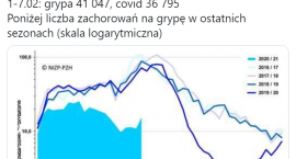 Liczba zachorowań na grypę przekroczyła liczbę zachorowań na covid