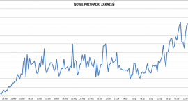 Polska: niepokojące dane dot. zakażeń COVID-19