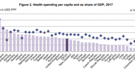 OECD o wydatkach na zdrowie w 2017 r. Polska w ogonie