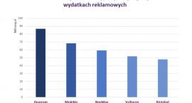 Kolosalne wydatki na reklamy leków w Polsce. Aż 4,2 mld zł