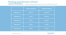 Polacy chętnie rozmawiają o witaminach w sieci. Najpopularniejsza jest witamina C 