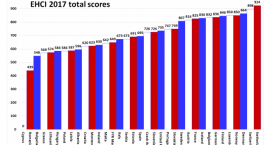 EHCI 2017: Polska awansowała na siódme miejsce od końca