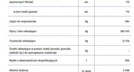 Produkcja maseczek nie ustaje