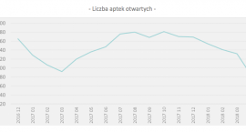 W kwietniu ubyło 49 aptek. Więcej niż w poprzednich miesiącach