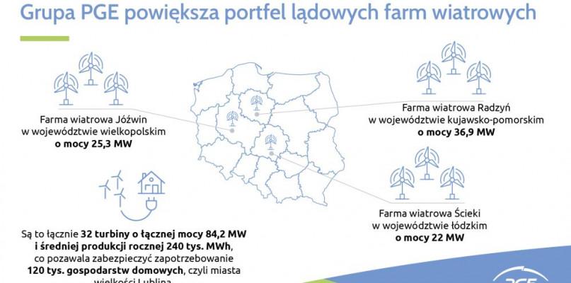 Grupa PGE powiększa portfel lądowych farm wiatrowych
