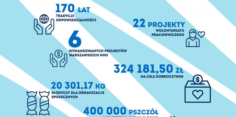 Wedel - odpowiedzialnie w pierwszym raporcie „Z przyjemnością dla przyszłości”