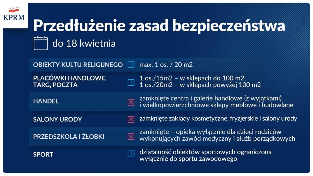 Koronawirus. Obostrzenia przedłużone do 18 kwietnia