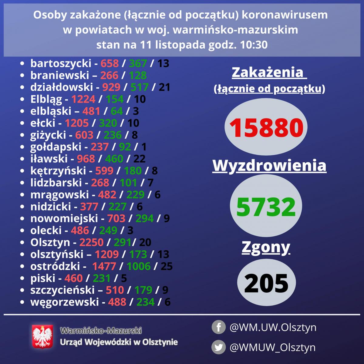 Zarejestrowano 15 ofiar śmiertelnych koronawirusa w warmińsko-mazurskim