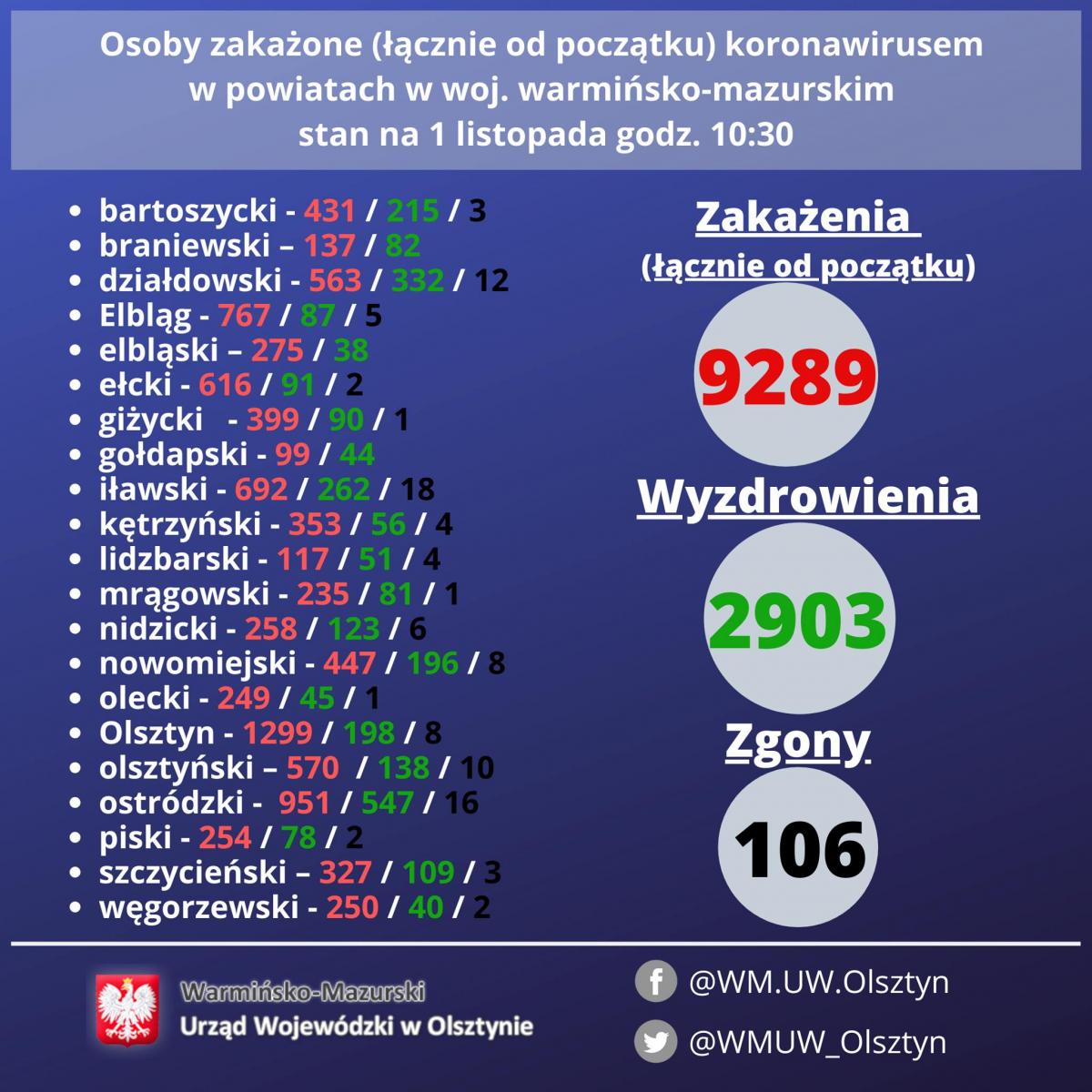 Pandemia. Koronawirus zabił 43-letnią kobietę z Kętrzyna