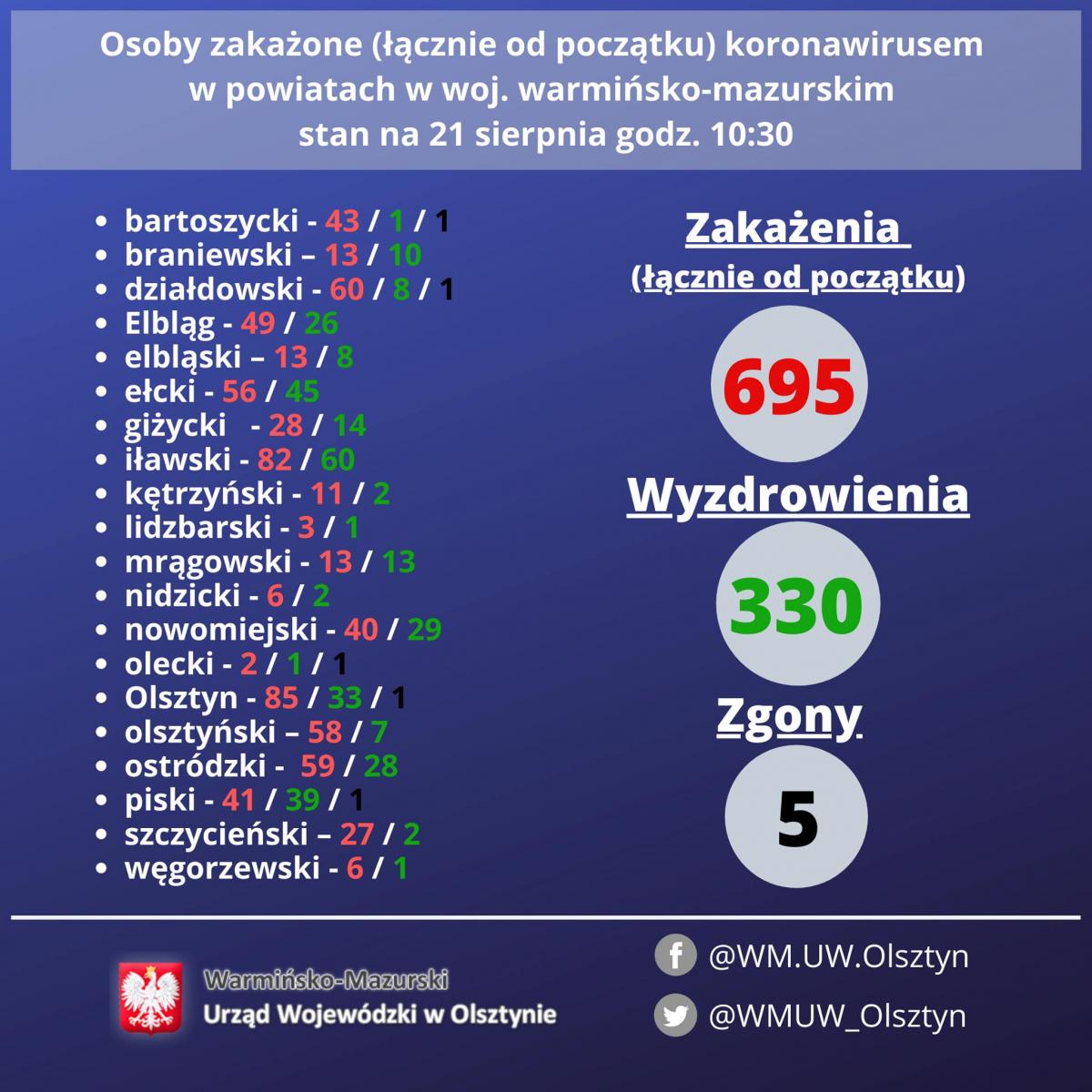#Koronawirus. Kolejny wzrost zakażeń w regionie