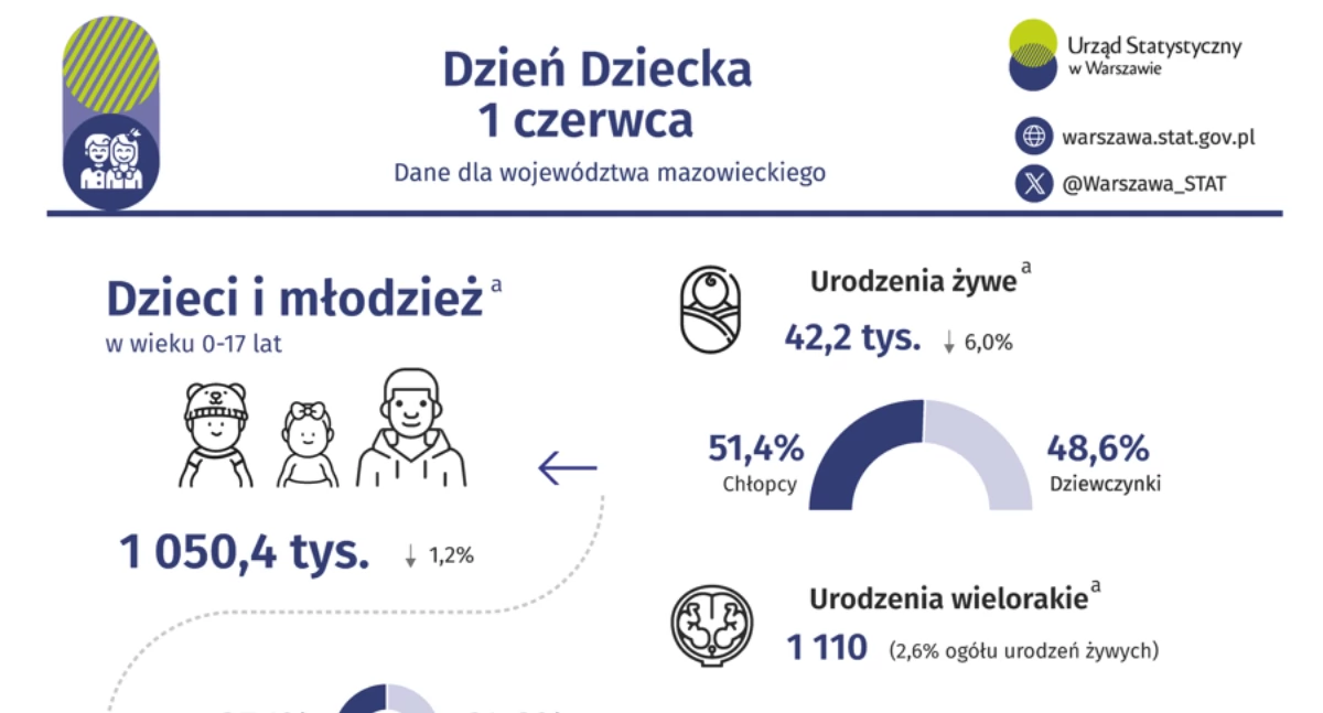 W Polsce Międzynarodowy Dzień Dziecka obchodzony jest od 1950 r. w dniu 1 czerwca.
