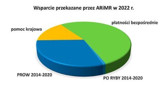 32 mld wsparcia dla hodowców i producentów rolnych 