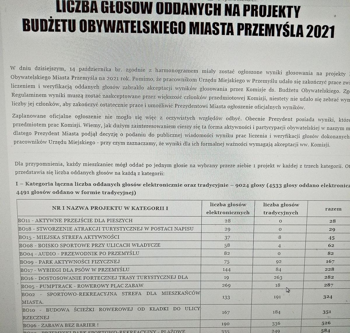 Kontrowersje wokół głosowania nad budżetem obywatelskim