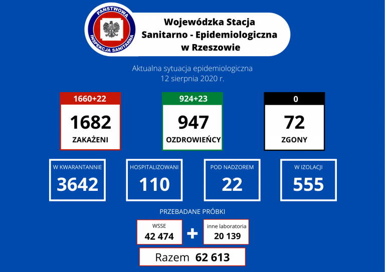 Kolejny dzień na plus. 23 wyleczonych, 22 zakażonych