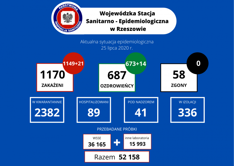 21 nowych przypadków zakażenia koronawirusem na Podkarpaciu