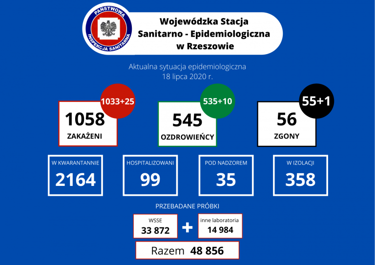 27 ozdrowień, 35 zakażeń i jeden zgon w ciągu 2 dni w naszym regionie