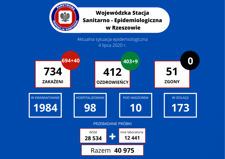Rekordowa liczba zakażeń na Podkarpaciu. 40 nowych chorych