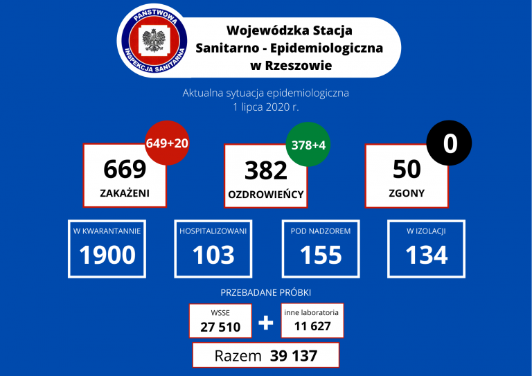 4 nowe zakażenia w Przemyślu, 15 w naszych powiatach