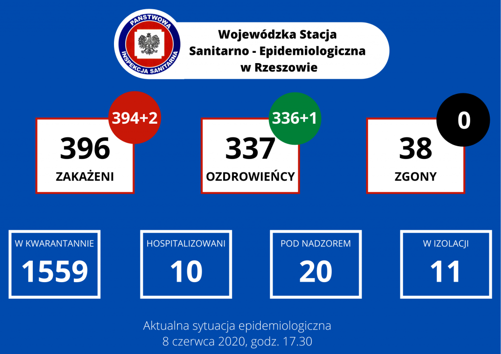 2 nowe przypadki zakażenia: nastolatka i mężczyzna w sile wieku z powiatu przemyskiego