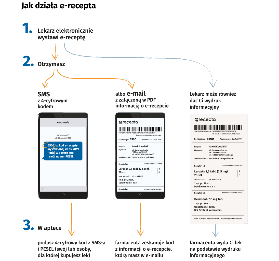  Do końca roku wszystkie placówki muszą być gotowe na e-recepty