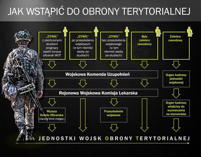 Jesienią ruszy nabór do obrony terytorialnej