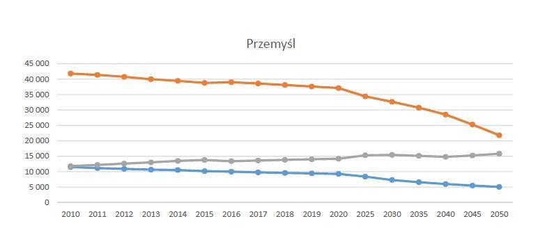 Wymieramy! Przemyśl ma najniższy przyrost naturalny na Podkarpaciu