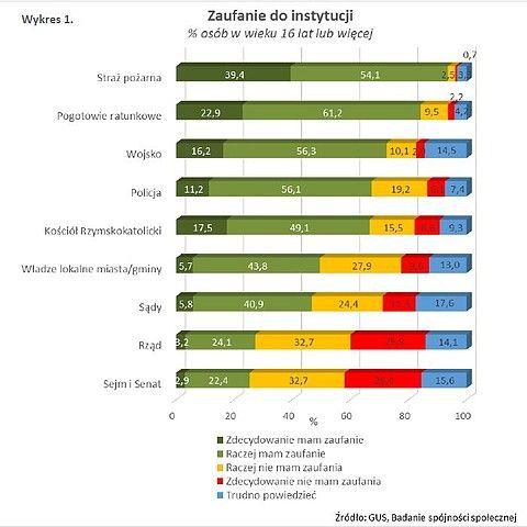 Policja i Kościół cieszą się podobnym zaufaniem Polaków