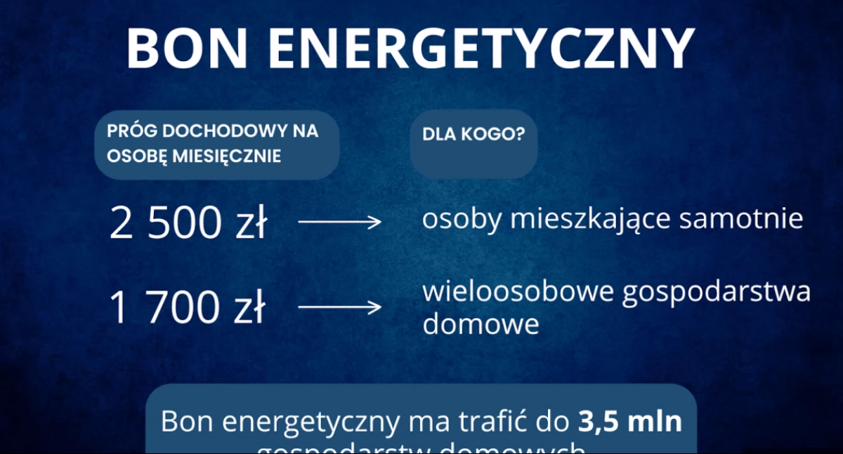 Ponad 57 mln zł na wypłaty „bonu energetycznego”