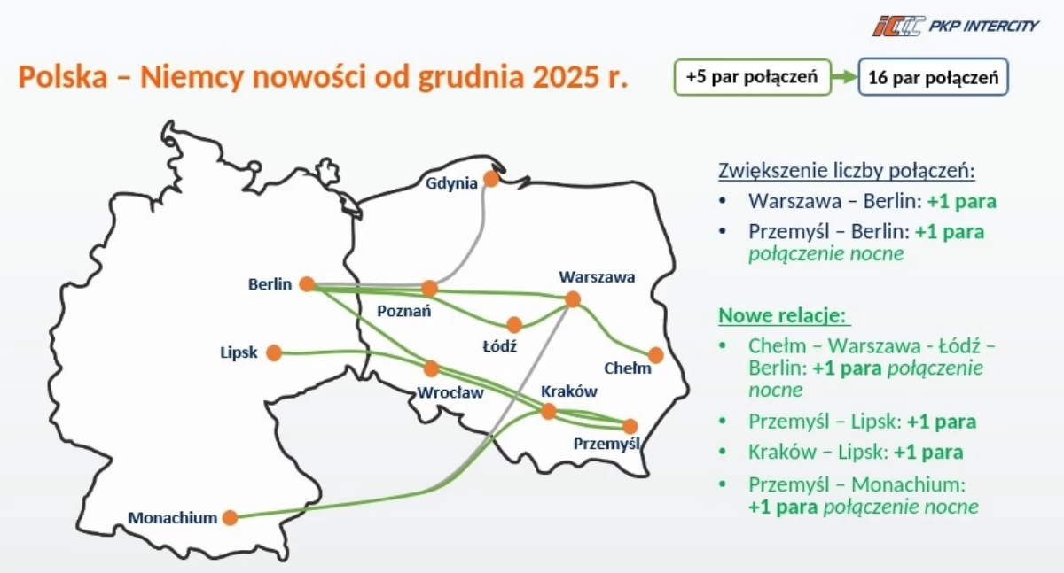 Nowe kolejowe połączenia. Bezpośrednio do Lipska i Monachium