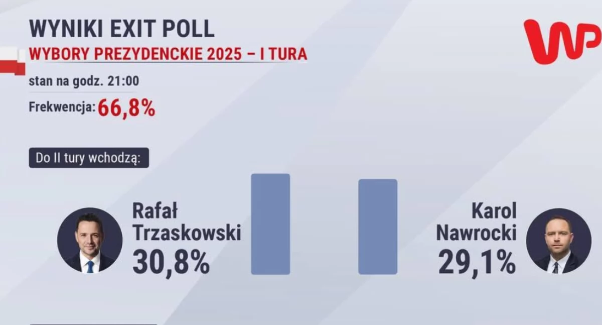 Wybory Prezydenta RP: będzie druga tura. Trzaskowski vs. Nawrocki. Ten drugi triumfował na Podkarpaciu