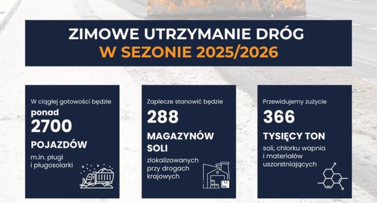 W tym roku zima nie zaskoczy drogowców? GDDKiA gotowa do zimowego utrzymania dróg w sezonie