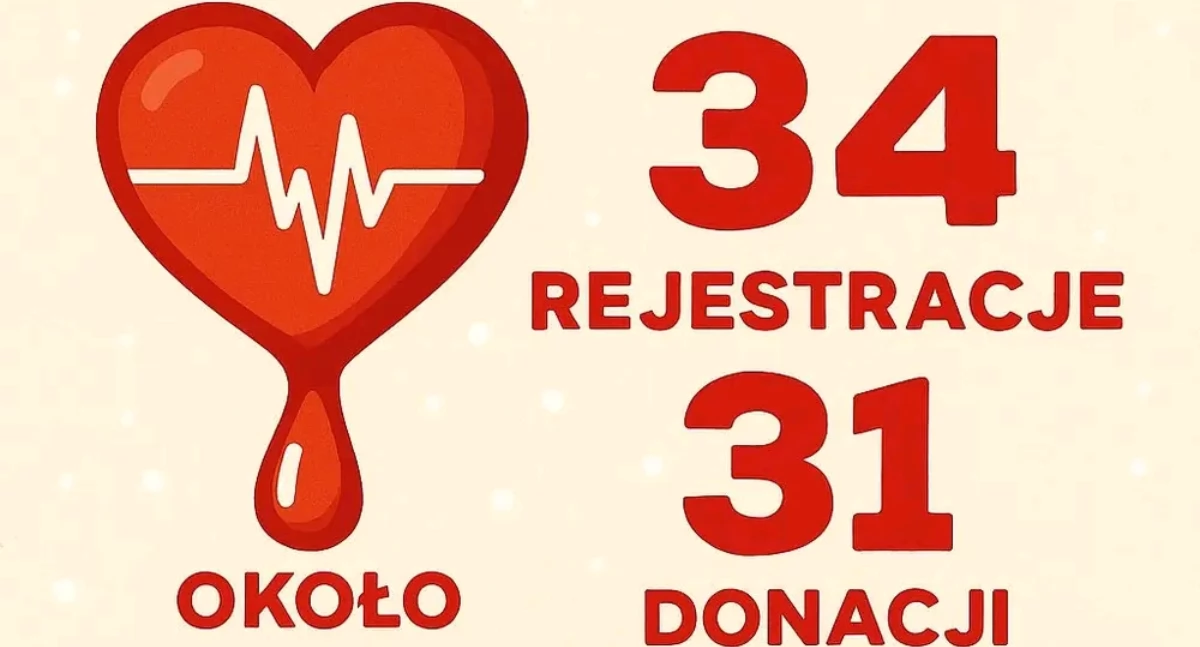 Zebrali prawie 14 litrów bezcennego daru! Krwiodawcy po raz kolejny okazali serce 