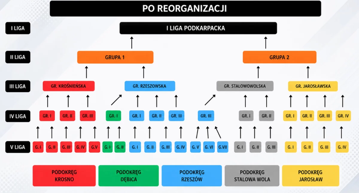 Organizacyjna rewolucja w podkarpackim futbolu