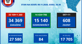 1260 nowych przypadków zakażeń