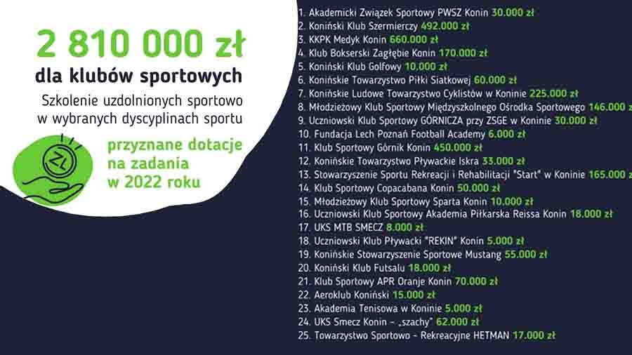2 miliony 810 tys. zł na szkolenie zdolnych sportowców