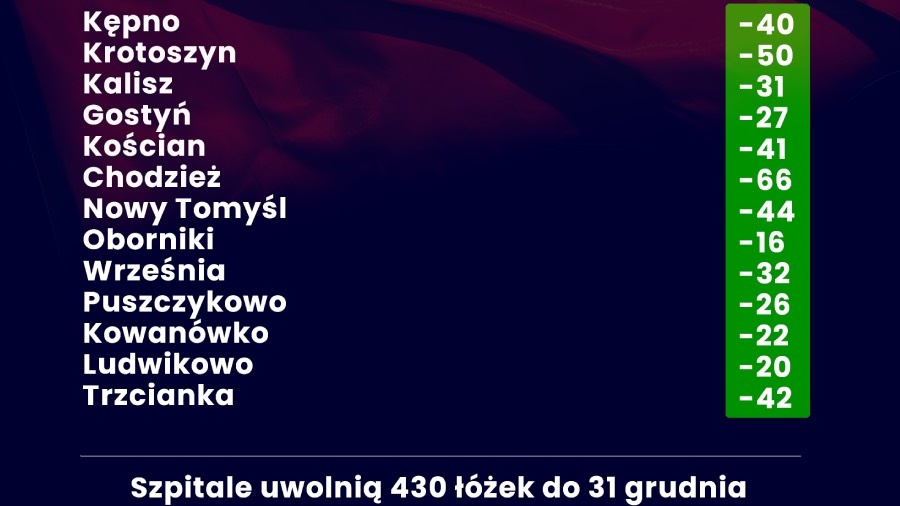 Zmniejszy się liczba łóżek w powiatach