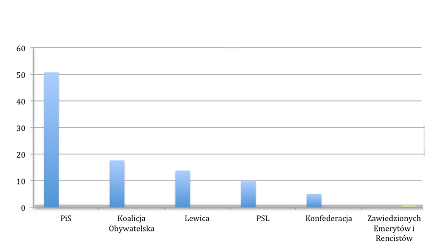 PiS wygrywa w regionie