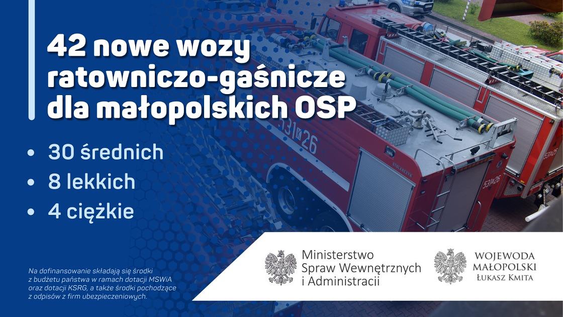 42 nowe wozy ratowniczo-gaśnicze dla małopolskich OSP, w tym dwa do OSP z powiatu myślenickiego