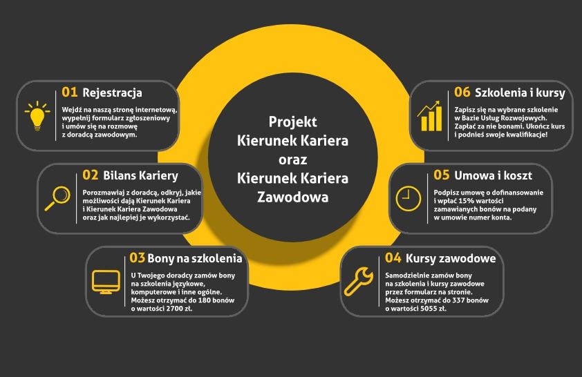 Dofinansowanie na szkolenia językowe, komputerowe, kursy prawa jazdy w Małopolsce