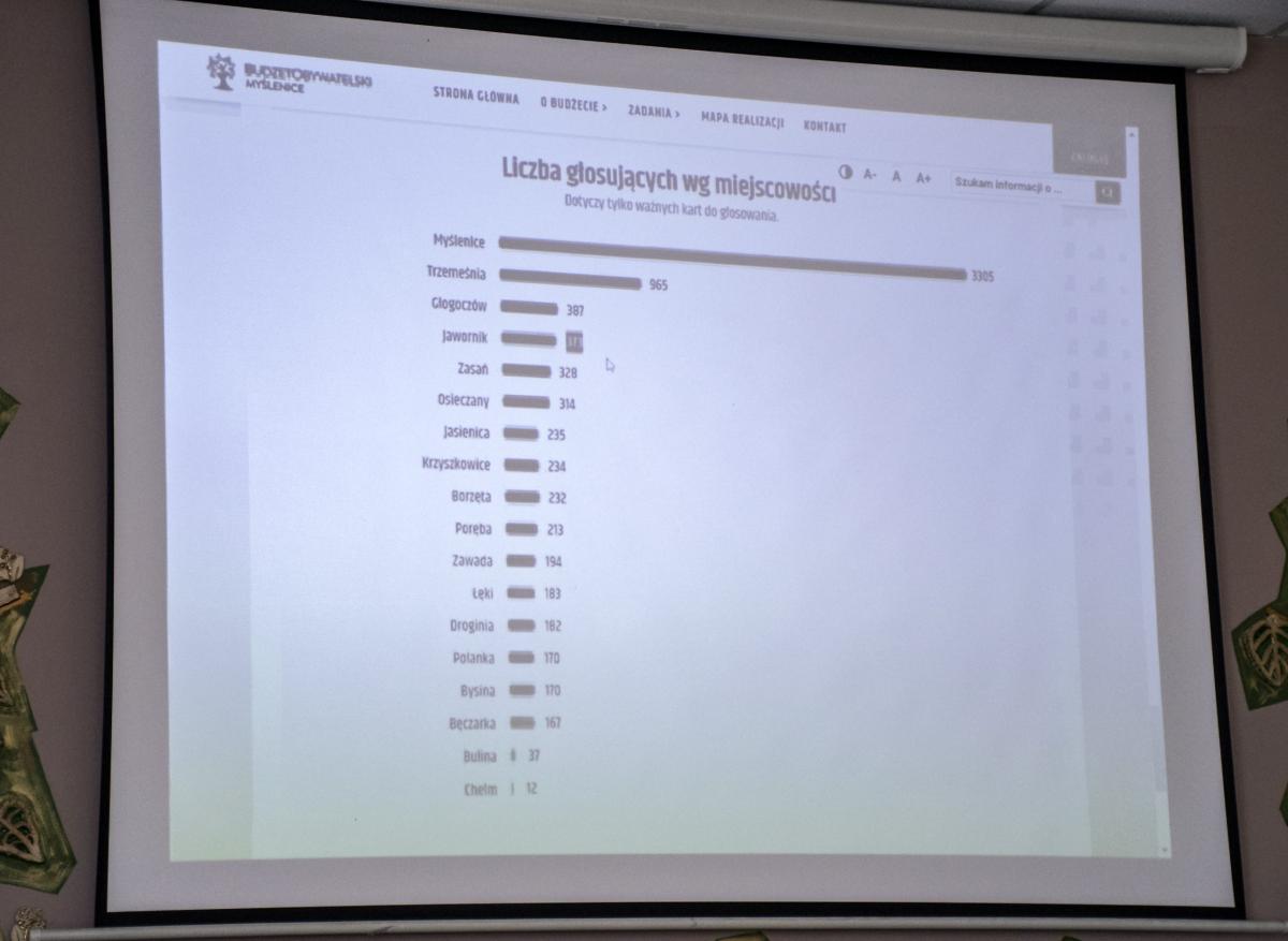 Znamy wyniki Budżetu Obywatelskiego w Gminie Myślenice!