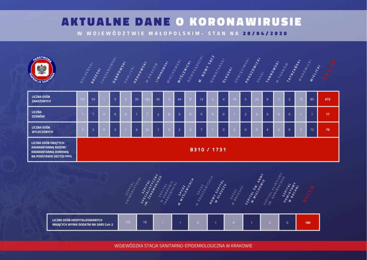 Powiat myślenicki. Od wczoraj 6 nowych przypadków zakażeń koronawirusem