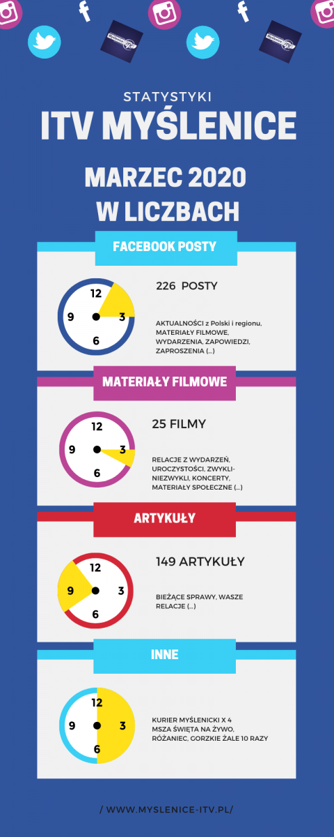 Podsumowanie marca 2020. Myślenice iTV